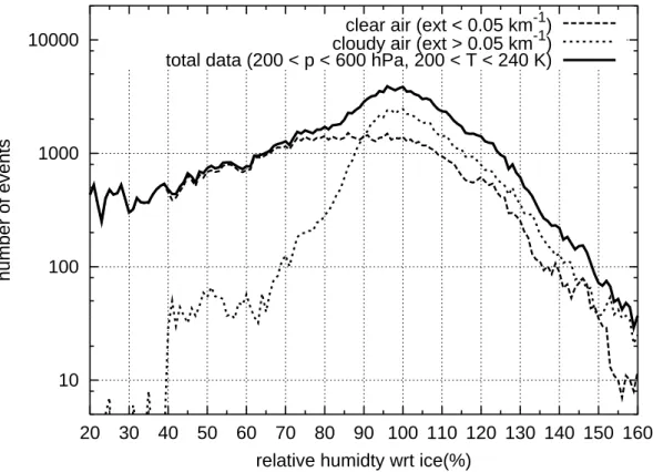 Fig. 1. Statistical distributions (non-normalised) of relative humidity wrt ice inside (dashed line) and outside (dotted line) clouds, and the sum of both (solid line), obtained from INCA measurements