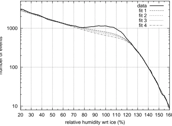 Fig. 2. Examples of some baseline fits.