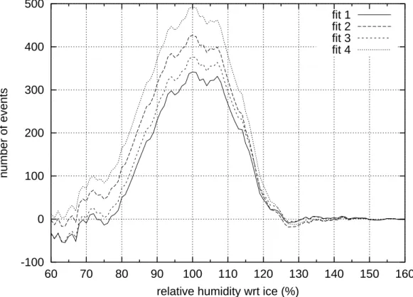 Fig. 3. Examples of the remaining bulges (or the difference distributions) after subtracting the baseline fits in Fig