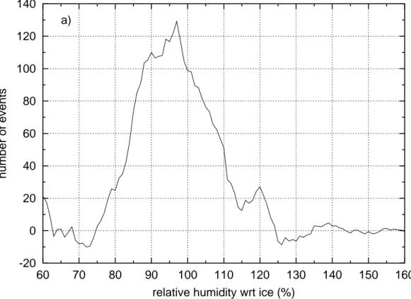 Fig. 4. Non-normalised probability distribution of relative humidity over ice in tropospheric tropical (south of 30 ◦ N) MOZAIC data, after baseline subtraction for 4 pressure levels: (a) 190–209, (b) 210–230, (c) 231–245, (d) 246–270 hPa.