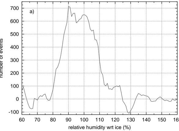 Fig. 5. Non-normalised probability distribution of relative humidity over ice in tropospheric extratropical (north of 30 ◦ N) MOZAIC data, after baseline subtraction: (a) total data, (b) class K 1 (−55 ≤ T ≤ −50 ◦ C), (c) class K 2 (−50 ≤ T ≤ −45 ◦ C).