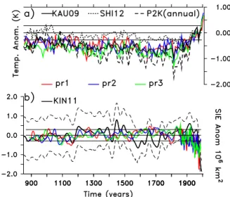 Figure 1. Simulated time series (coloured lines for experiments pr1, pr2, pr3) of high-northern-latitude climate variables in comparison with reconstructions (black lines): (a) 10-year averages of Arctic summer (JJA) surface air temperatures as anomalies w