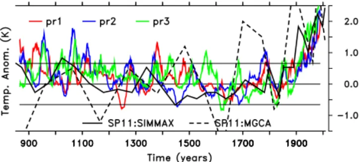 Figure 2. Simulated time series (coloured lines for experiments pr1, pr2, pr3) of Atlantic Water temperature anomalies w.r.t