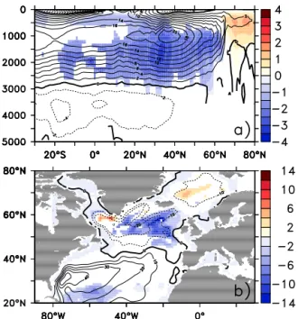 Figure 5. Simulated 20th-century linear trends (1905–2005) as zonal averages over the Atlantic Basin (experiments pr1, pr2, pr3, and hr1 as indicated by coloured lines; black lines indicate  ensem-ble means): (a) (solid lines) TOHTR, (dashed lines) GOHTR, 