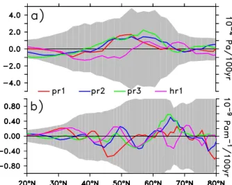 Figure 6. Simulated 20th-century linear trends (1905–2005) as zonal averages over the Atlantic Basin for potential  temper-ature (colour shading) and density (contours, contour interval 0.05 kg m −3 ) trends from the pr2 experiment.