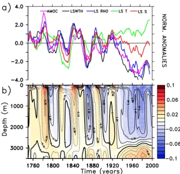 Figure 8. (a) Evolution of the Labrador Sea Water thickness (LSWTH, defined as the depth difference between the isopycnals σ 2 = 36.74 and σ 2 = 36.82, averaged over 60–45 ◦ W, 50–60 ◦ N), AMOC stream function at 30 ◦ N and 1500 m depth (displayed here wit