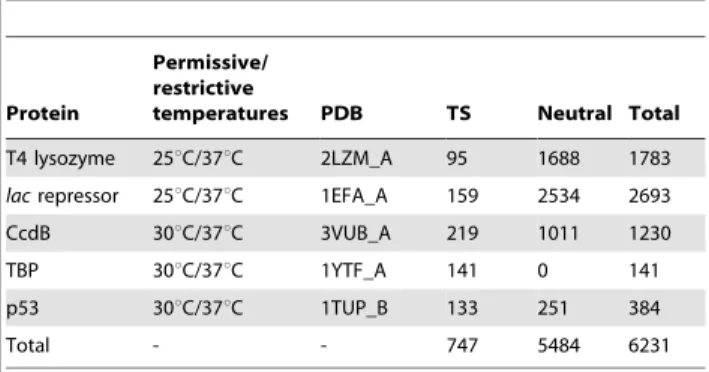 Table 2. Categories of the 133 features describing single amino acid substitutions.