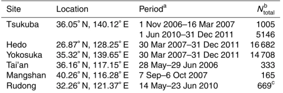 Table 1. Site information for MAX-DOAS observations.