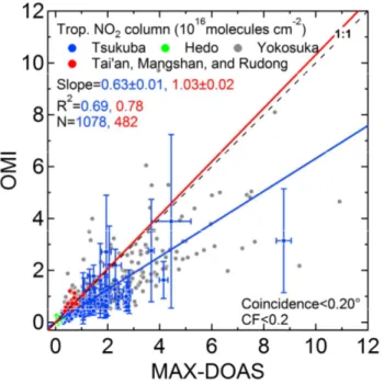 Fig. 2. Correlations between tropospheric NO 2 VCDs (10 16 molecules cm − 2 ) from OMI and MAX-DOAS observations at a coincidence criterion (x) of 0.20 ◦ 