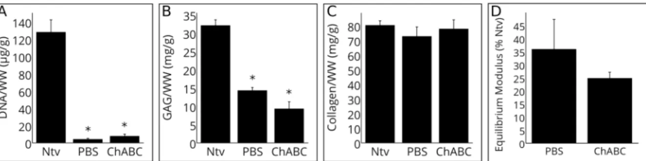 Fig 5. Biochemical content and mechanical properties of decellularized cartilage. (A) dsDNA/WW, as quantified by the PicoGreen assay