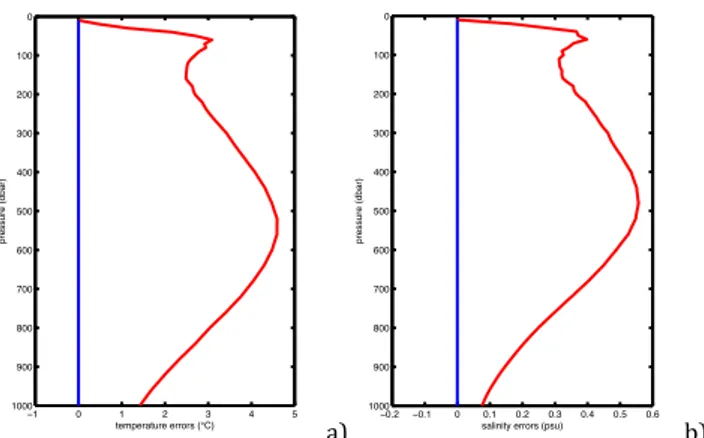 Fig. 5. Hindcast temperature (a) and salinity (b) mean bias errors (blue) and standard deviation errors (red) when using only the first mode in the mEOF-r trivariate reconstructions: (a) mEOF-r(T  -S-SH) SST-SSH , (b) mEOF-r(T -S-SH) SSS-SSH .