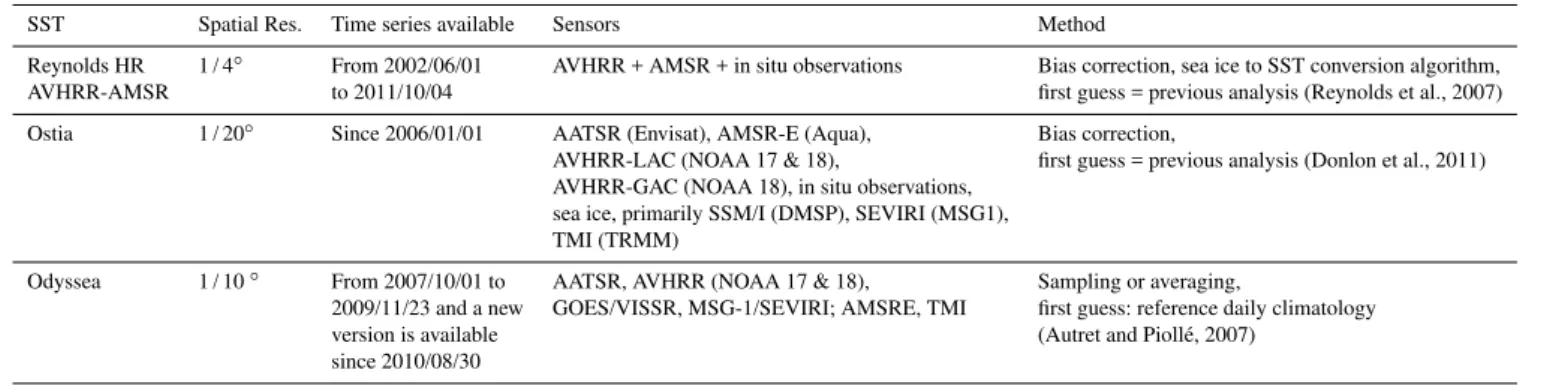 Table 1. Description of the L4 SST products used.
