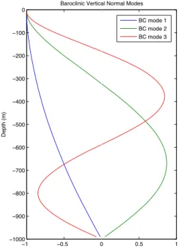 Fig. 3. First three trivariate (T -S-SH) mEOF modes for the Gulf Stream area computed from Argo profiles (see text): (a) steric height component, (b) salinity component and (c) temperature component.
