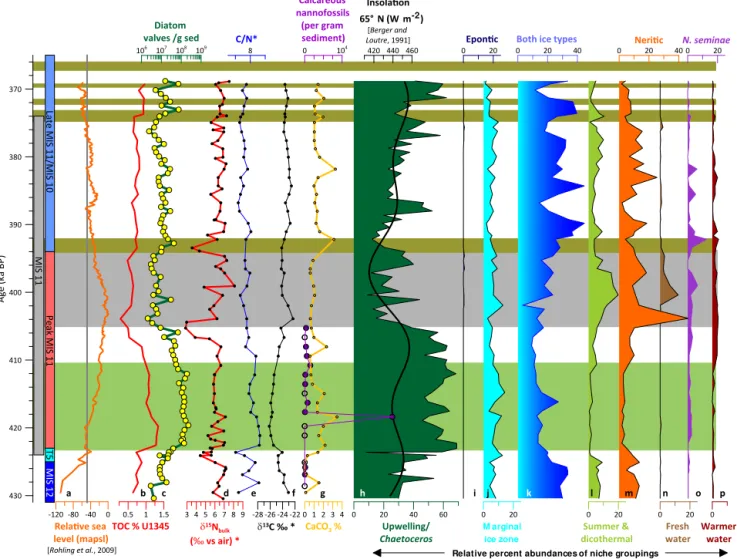 Figure 7. Summary of geochemistry and biological proxies. The grey vertical bar depicts the duration of MIS 11 and colored vertical bars refer to the zones mentioned in the text
