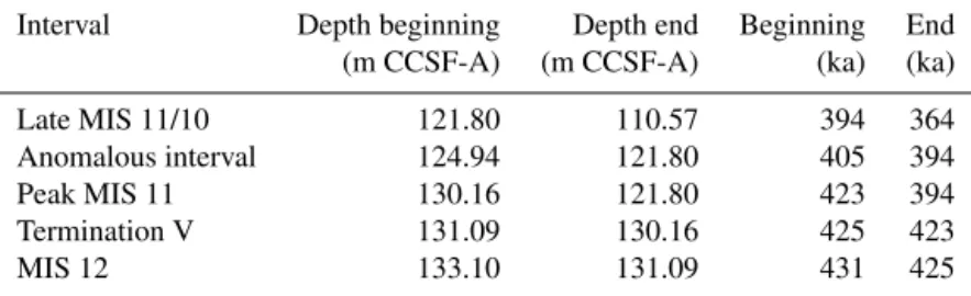 Table 2. Depths and ages of major climate intervals referred to in the text.