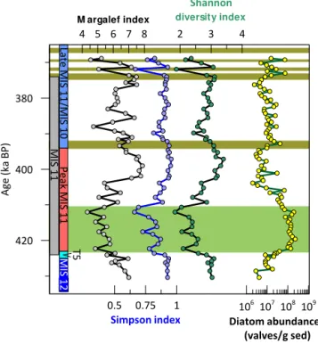 Figure 5. The Margalef, Simpson, and Shannon diversity indices plotted with diatom abundances