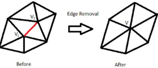 Figure 4. Removal of edge (V1, V2) and introduced vertex (V) 