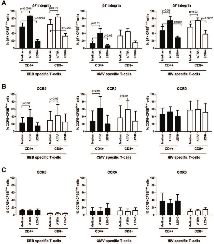 Figure 5. Retinoic acid activation pathway regulates integrin b7 expression on HIV-specific T-cells