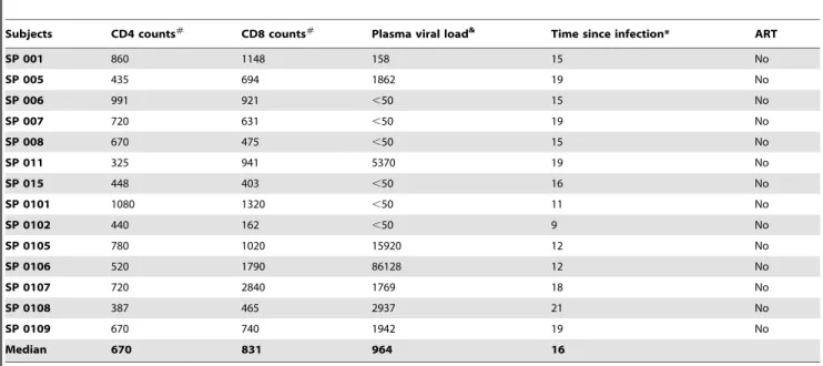 Table 1. Clinical parameters of HIV-infected subjects with slow disease progression (SP).