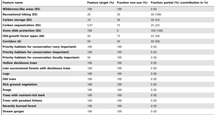 Table 1. Features, targets, fraction of targets to be achieved across the two zones (non-use and partial use), and contribution (effectiveness) of the partial zone in meeting respective targets.