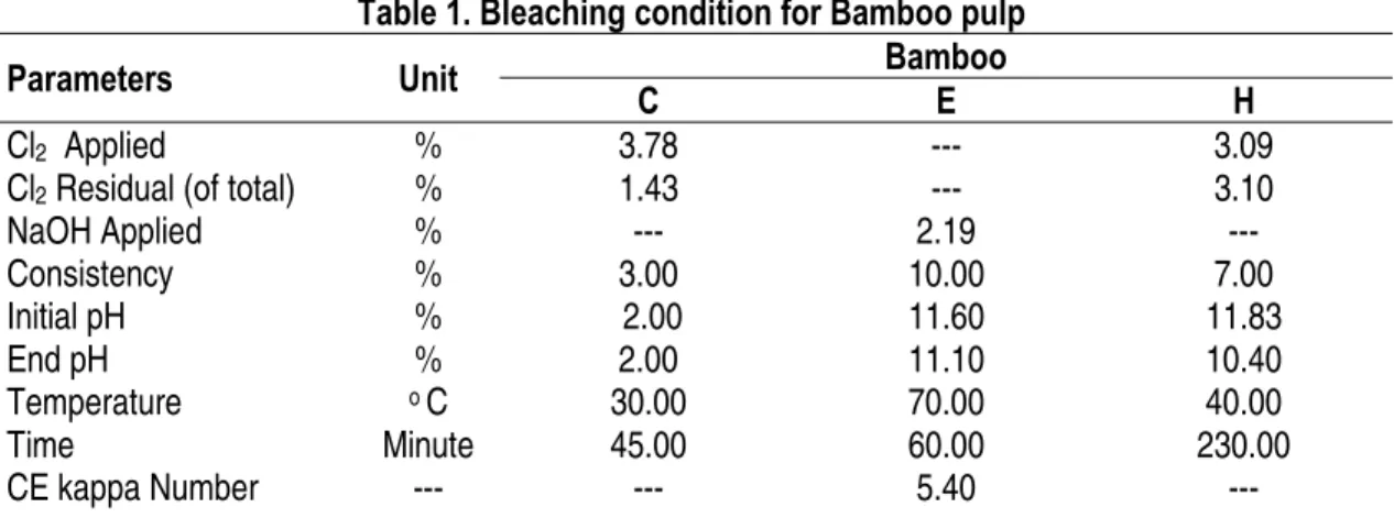 Table 1. Bleaching condition for Bamboo pulp 
