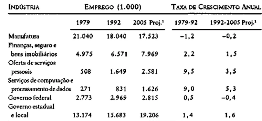 TABELA 1. EMPREGO POR INDÚSTRIAS ESCOLHIDAS, COM PROJEÇÕES, 1979 a 2005