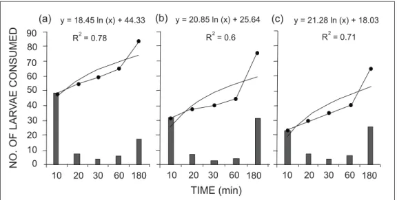 Fig. 1: The predation pattern of P. reticulata of three different size groups [(a) 2.5 cm, (b) 3.0 cm, and  (c) 3.5 cm fish size] on the IV instar mosquito larvae in a three-hour feeding bout (n = 12 per predator size group)