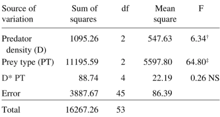 Table 2. Results of two-way factorial ANOVA on the effects of predator density and prey types on the