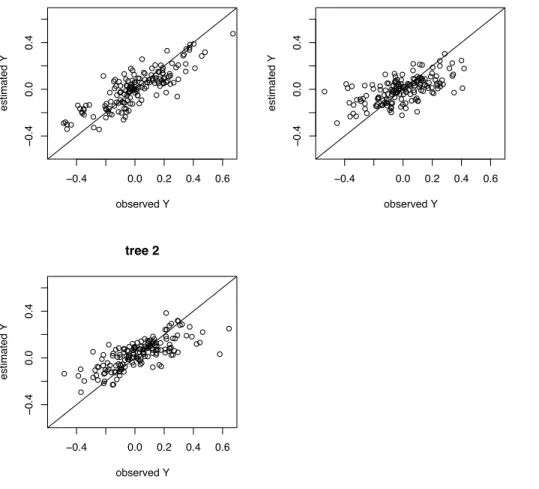 Fig. 6. For each of the three randomly chosen trees described in Fig. 3, the observed Y ts versus its estimator from model Eq