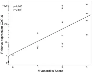 Table 2. Genotype and allele frequencies for the CXCL9 rs10336 polymorphism in patients with Chagas disease.