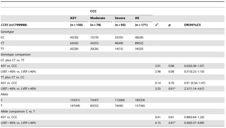 Table 3. Genotype and allele frequencies for the CXCL10 rs3921 polymorphism in patients with Chagas disease.