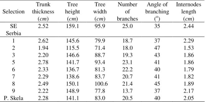 Table  1  shows  the  average  values  of  morphological  traits  of  the  researched  seedlings