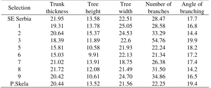 Table 2. Coefficients of variation (Cv) of morphological traits of examined  vineyard peach seedlings (2004- 2005) 