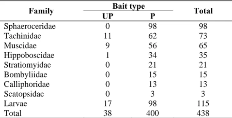 Table 2. Number of specimens of each fly family emerged from  unprotected (UP) and protected (P) bait from dung beetles access
