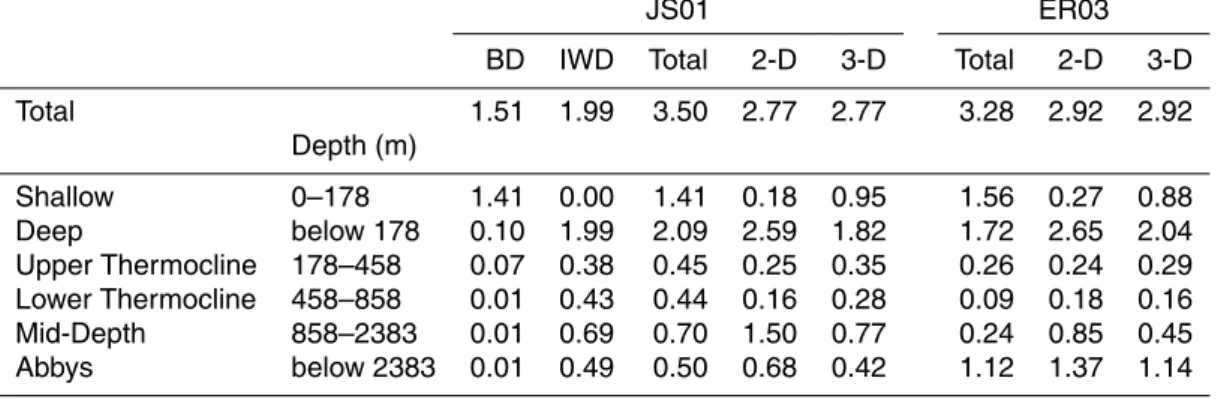 Table 1. Energy flux (TW) out of the barotropic tide estimated by JS01 and ER03 for different depth ranges