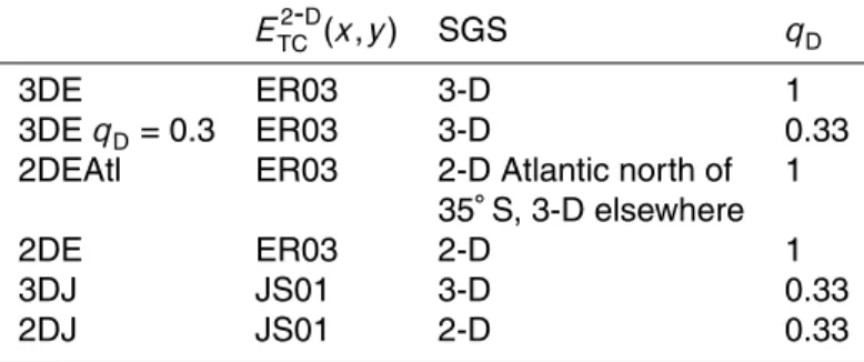 Table 2. Acronyms of climate model experiments performed with different estimates of the barotropic tide energy flux E 2 - D