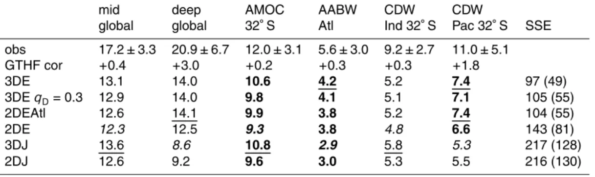 Table 3. Ocean circulation indices in Sv. “Mid global” denotes the strength of the mid-depth global meridional overturning cell