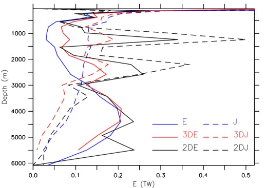 Fig. 2. Horizontally integrated energy loss from the barotropic tide for ER03 (E) and JS01 (J) as a function of depth