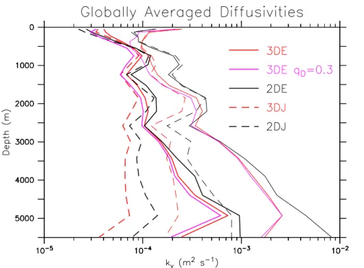 Fig. 5. Global mean profiles of diffusivities for models with (3-D, red) and without (2-D, black) the subgrid-scale bathymetry scheme