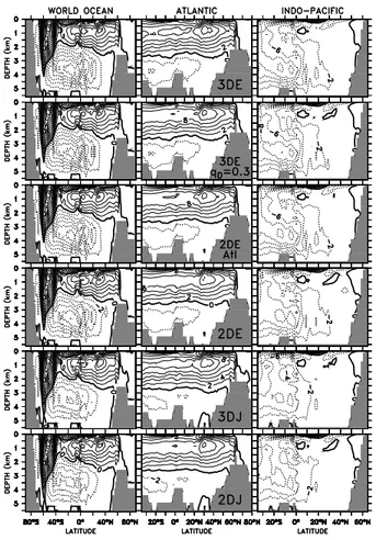 Fig. 6. Meridional overturning streamfunction in Sv (1 Sv = 10 6 m 3 s −1 ) at equilibrium (model year 2000) for the World Ocean (left), the Atlantic (center), and the Indo-Pacific (left) for models (from top to bottom) 3DE, 3DE q D = 0.3, 2DE Atl, 2DE, 3D