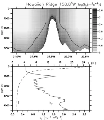 Fig. 7. Estimates of k v based on microstructure observations from the Hawaiian ridge during the HOME experiment