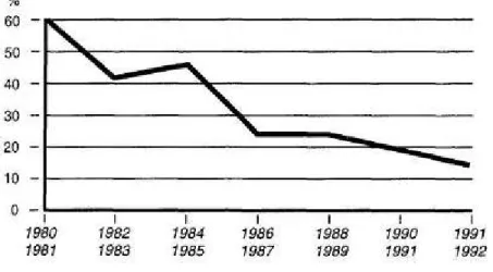 Figura  2 Variação  (%)  das  Teses  e  Dissertações  em  História  Econômica  (Universidade Federal do Rio de Janeiro e Universidade Federal Fluminense, 1980-1992)