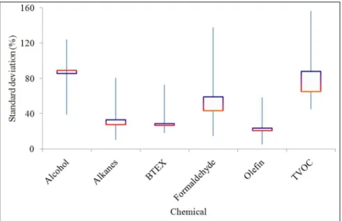 Figure 3. Inter-laboratory studies for measuring VOC/formaldehyde concentrations in chamber air.