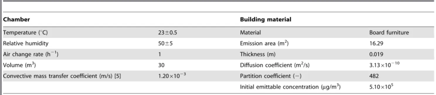 Table 2. Parameters of the reference living room and the furniture.