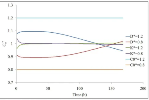 Figure 5. Measurement data and model prediction of formaldehyde concentrations in a ventilated chamber.