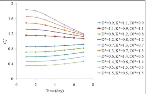 Figure 6. Influence of the measurement errors in D , K , and C 0 on the model prediction errors in C a (multi variables).