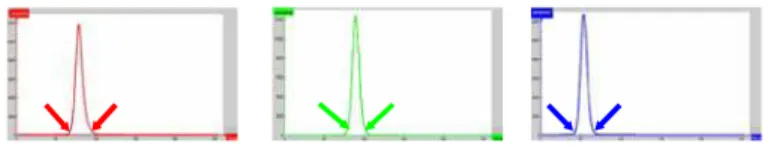 Figure 2.   Histograms of standards RGB levels (r, g, b) 