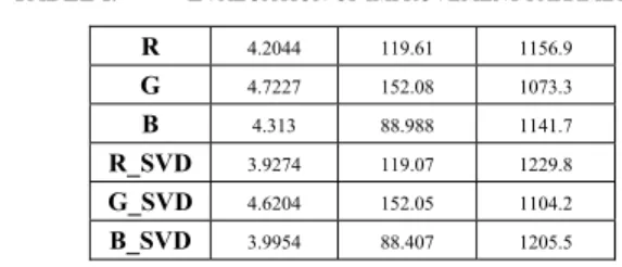 TABLE I.   E VALUATION OF IMPROVEMENT PARAMETERS R  4.2044 119.61  1156.9  G  4.7227 152.08  1073.3  B  4.313 88.988 1141.7  R_SVD  3.9274 119.07  1229.8  G_SVD  4.6204 152.05  1104.2  B_SVD  3.9954 88.407  1205.5  2 1k kiEA 2 k kkpSE