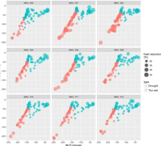 Figure 8. Meta-model WaterVision Agriculture: examples for nine different soil types of the BOFEK database (SMU = Soil Mapping Unit) for grassland and the current climate in De Bilt, with the mean highest groundwater level (MHG) on the y axis and the mean 