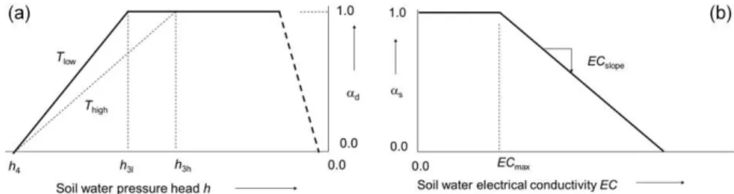 Figure 2. (a) Transpiration reduction factor α s as function of soil water pressure head and (b) transpiration reduction factor α s as function of soil water electrical conductivity.